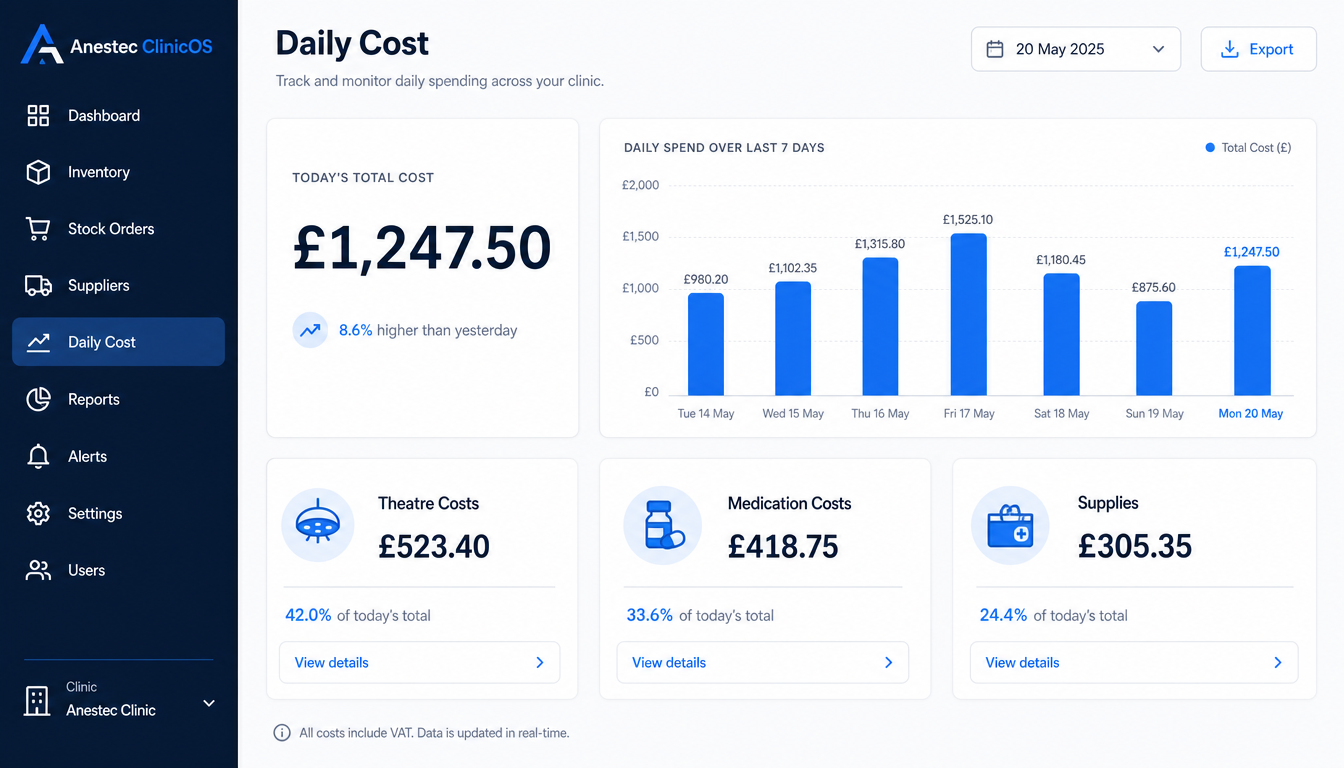 Anestec ClinicOS daily cost dashboard showing today's total cost, a 7-day spend bar chart, and cost breakdown cards.