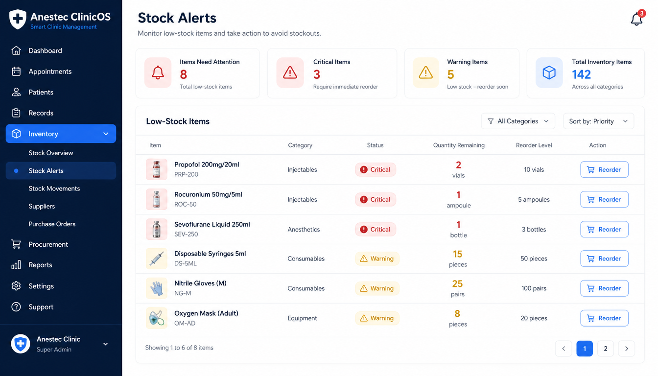 Anestec ClinicOS stock alerts page listing low-stock items with critical and warning status badges.